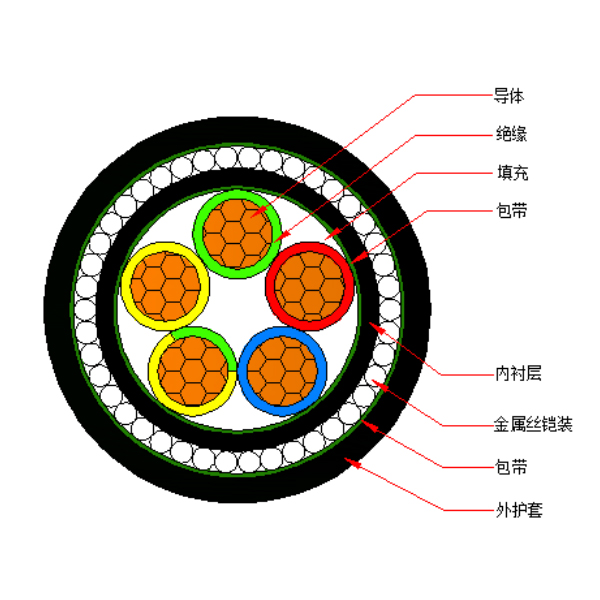 銅芯交聯聚乙烯絕緣金屬絲鎧裝聚烯烴護套 無鹵低煙阻燃A類電力電纜-WDZA-YJY73-0.6/1kV、WDZA-YJY33-0.6/1kV