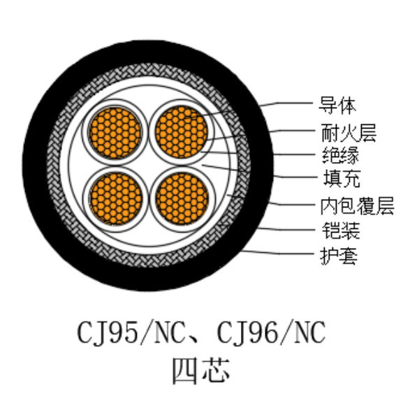 銅芯交聯聚乙烯絕緣低煙無鹵耐火船用電力電纜-CJ95/NC-0.6/1kV、CJ96/NC-0.6/1kV